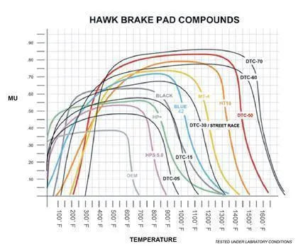 Hawk DTC-60 Race Rear Brake Pads | Wilwood 7812 Calipers (HB542G.490)