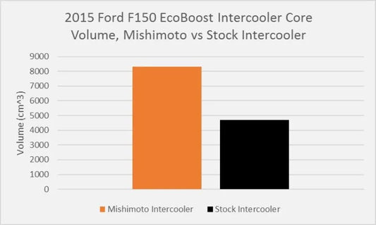 Mishimoto 2016+ Ford F-150 2.7/3.5L Ecoboost Intercooler (I/C ONLY) - Sleek Silver