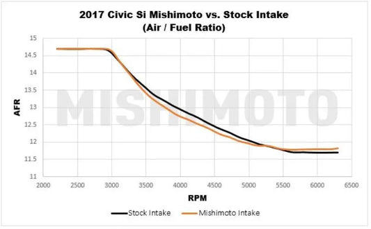 Mishimoto 2017+ Honda Civic SI Performance Air Intake Kit - Red