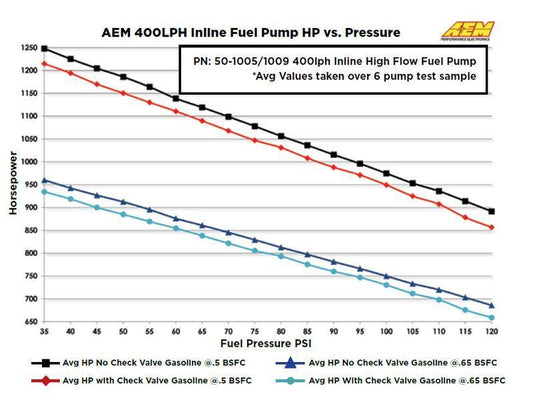 AEM 400LPH High Pressure Fuel Pump -6AN Female Out, -10AN Female In