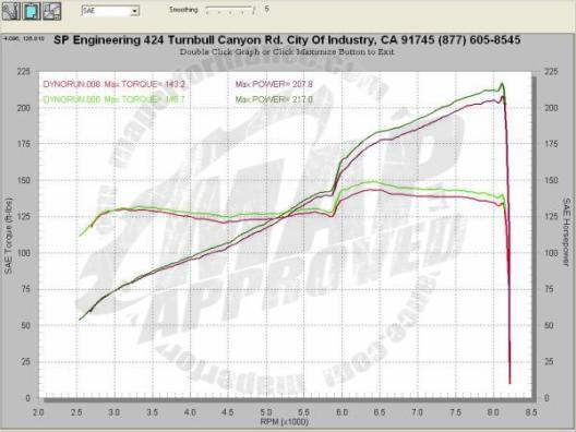 Invidia 00+ S2000 70mm Dual Titanium Tip Cat-back Exhaust