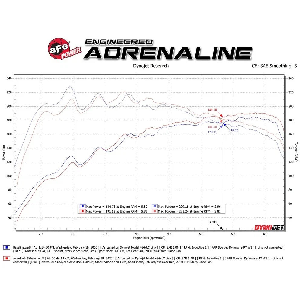 aFe Takeda 3in-2.5in 304 SS Axle-Back Exhaust w/Polished Tip 19-20 Hyundai Veloster I4-1.6L(t)