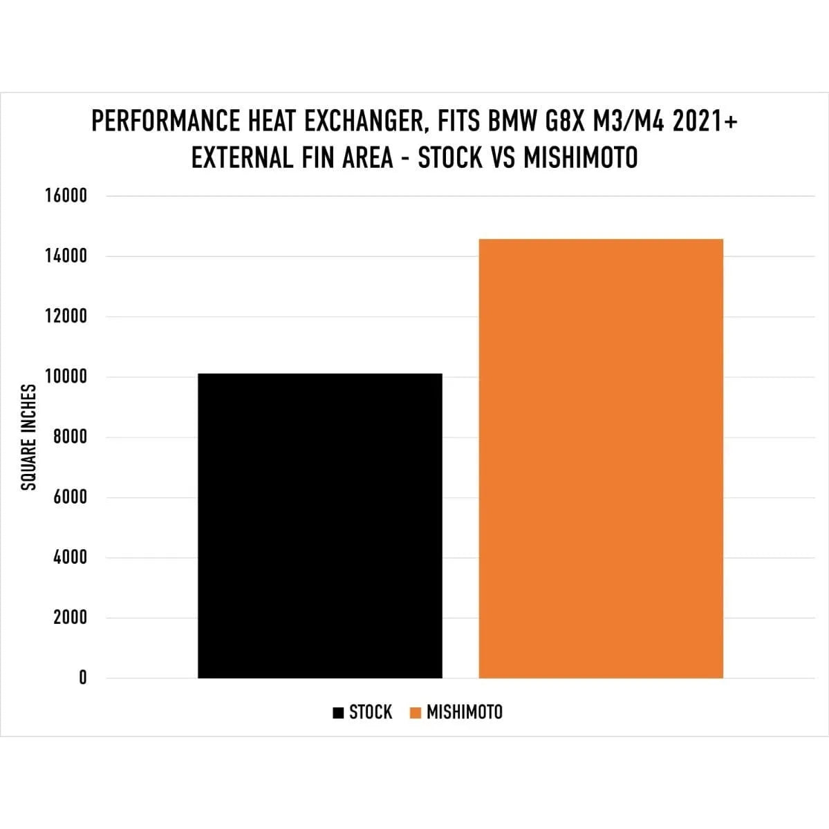Mishimoto Performance Heat Exchanger - BMW G8X M2 / M3 / M4