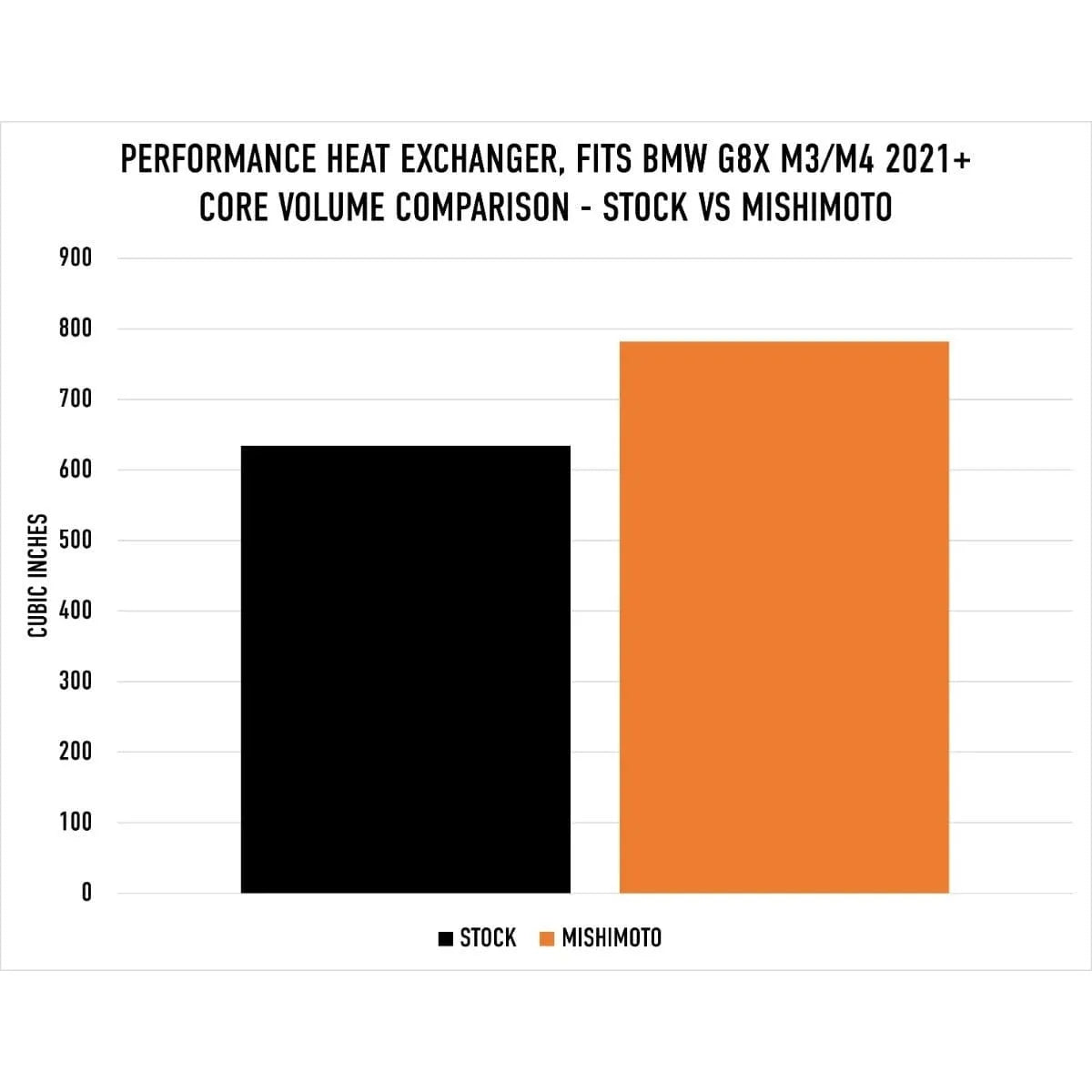 Mishimoto Performance Heat Exchanger - BMW G8X M2 / M3 / M4