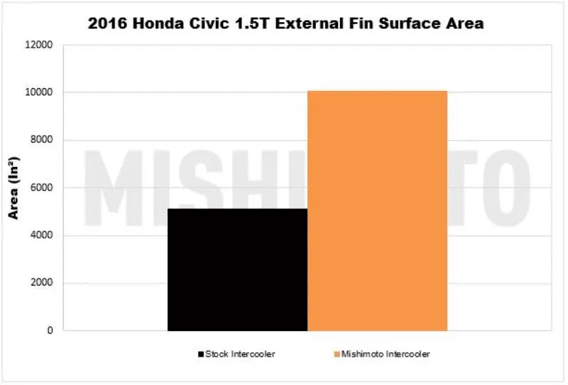 Mishimoto 2016+ Honda Civic 1.5T / 2017+ Honda Civic Si Black Intercooler Kit w/Red Pipes