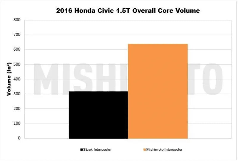 Mishimoto 2016+ Honda Civic 1.5T / 2017+ Honda Civic Si Black Intercooler Kit w/Red Pipes