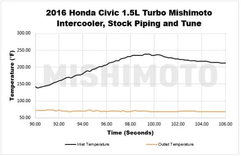 Mishimoto 2016+ Honda Civic 1.5T / 2017+ Honda Civic Si Black Intercooler Kit w/Red Pipes