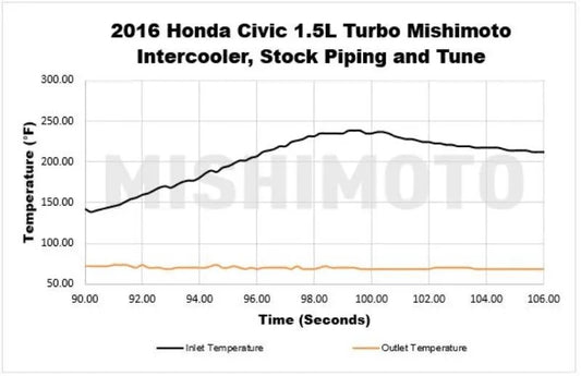Mishimoto 2016+ Honda Civic 1.5T / 2017+ Honda Civic Si Black Intercooler Kit w/Red Pipes