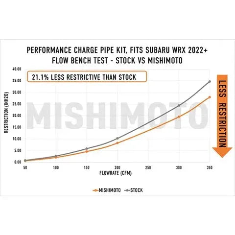 Mishimoto 2022+ Subaru WRX Charge Pipe Micro - Wrinkle Black