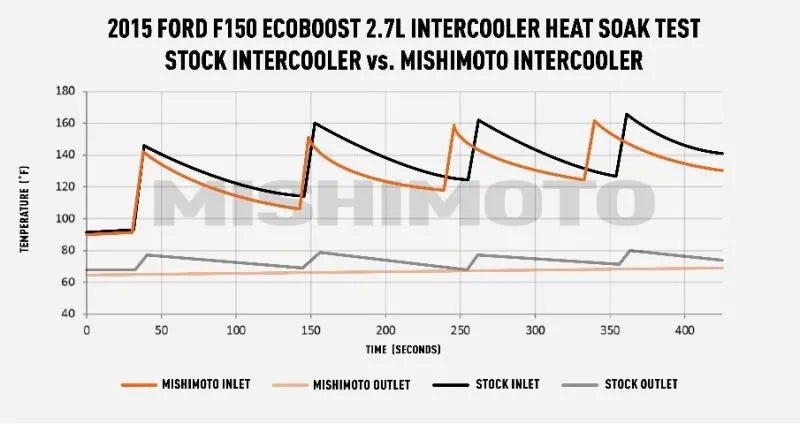 Mishimoto 2016+ Ford F-150 2.7/3.5L Ecoboost Intercooler (I/C ONLY) - Sleek Silver