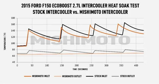 Mishimoto 2016+ Ford F-150 2.7/3.5L Ecoboost Intercooler (I/C ONLY) - Sleek Silver