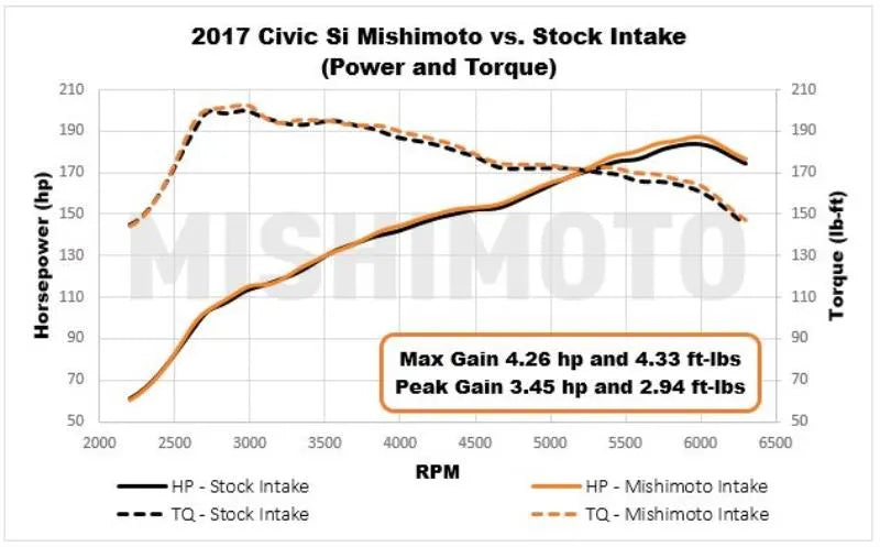 Mishimoto 2017+ Honda Civic SI Performance Air Intake Kit - Red