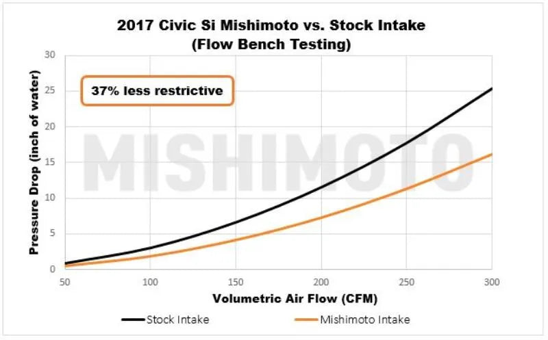 Mishimoto 2017+ Honda Civic SI Performance Air Intake Kit - Red