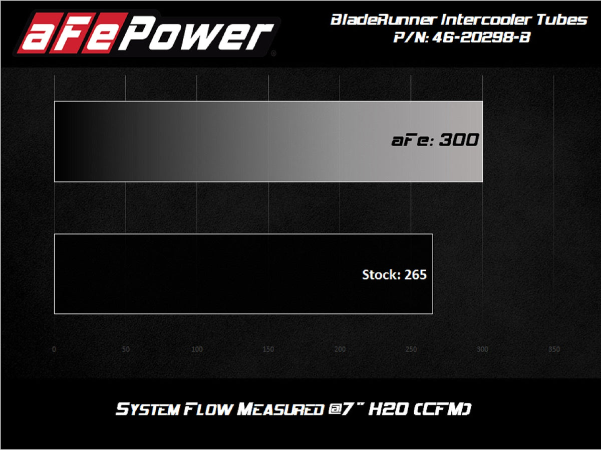 aFe Bladerunner Intercooler Tubes Hot Side 2.5in 17-20 Ford F-150 Raptor V6 3.5L(tt)
