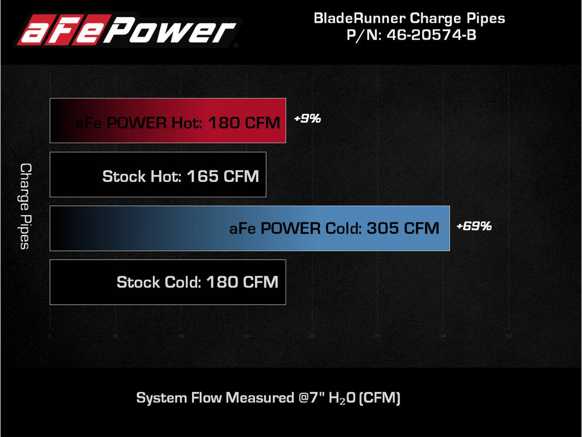 aFe 21-22 Ford Bronco L4-2.3L (t) BladeRunner Alum Hot/Cold Charge Pipe Kit - Black