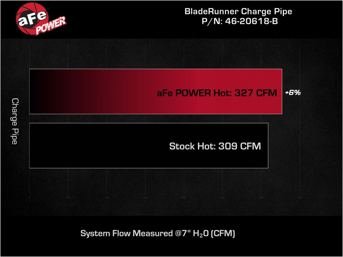 aFe 19-23 RAM Diesel L6-6.7L BladeRunner 3.5 IN Aluminum Hot Charge Pipe - Black