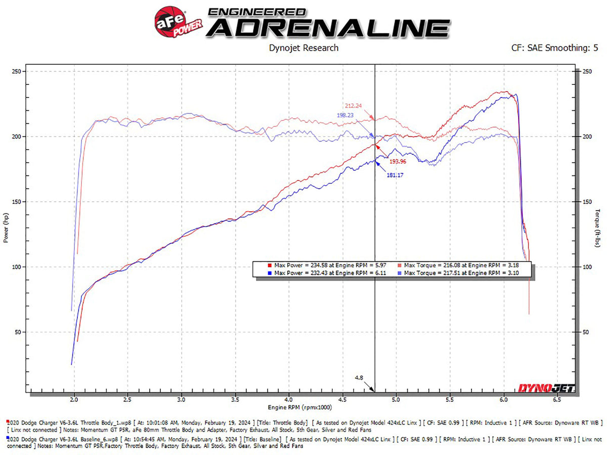aFe 11-23 Dodge Challenger / 11-23 Dodge Charger 80mm Throttle Body