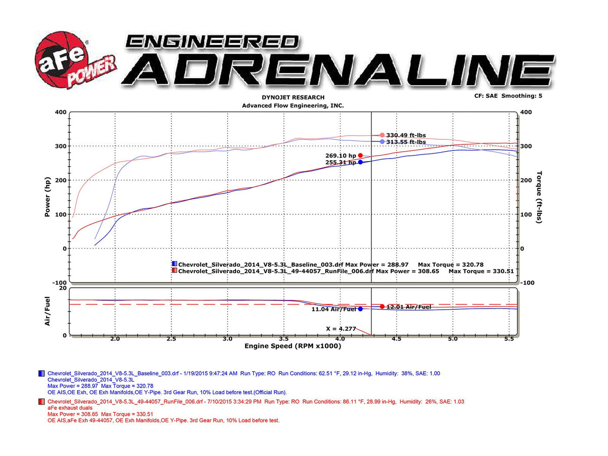 aFe Gemini XV Cat-Back Exhaust System GM Trucks 09-18 V6-4.3/V8-4.8/5.3L- Cut-Out Polished