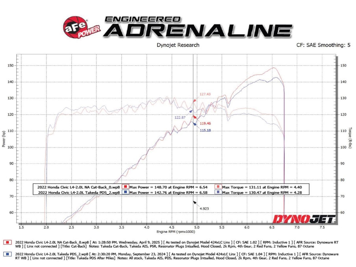 aFe POWER Takeda 2.5in 304 SS Cat-Back Exhaust w/ Black Tips 22-25 Honda Civic L4-2.0L