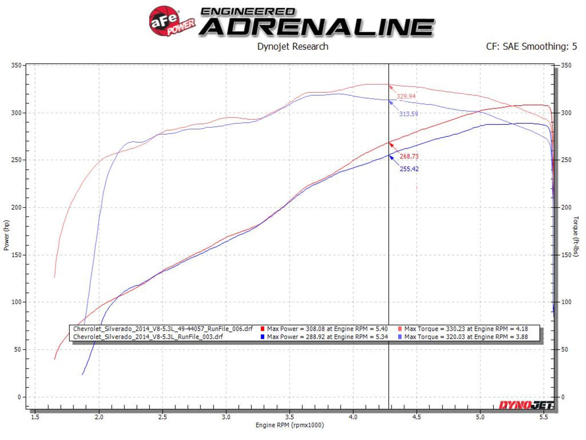 aFe Apollo GT Series Cat-Back Exhaust GM Trucks 09-18 V6-4.3L/V8-4.8/5.3L-Dual Rear Exit Polish Tips