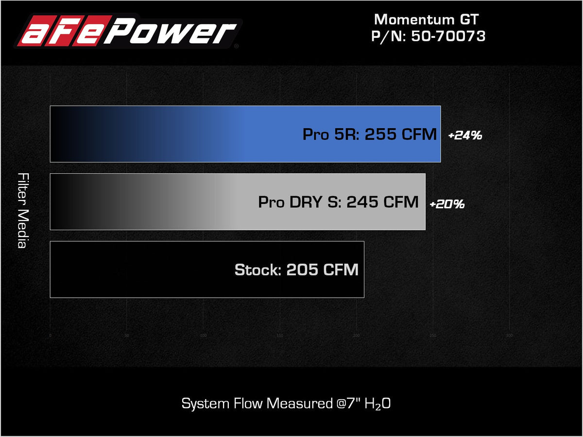 aFe Power Momentum GT Cold Air Intake System | 2017-2022 BMW 540i/740i/840i (50-70073R/D)