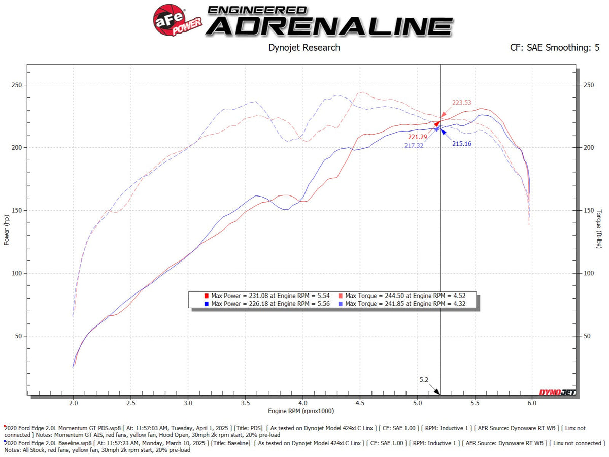 aFe 19-24 Ford Edge Momentum GT Cold Air Intake System w/ Pro Dry S Filter