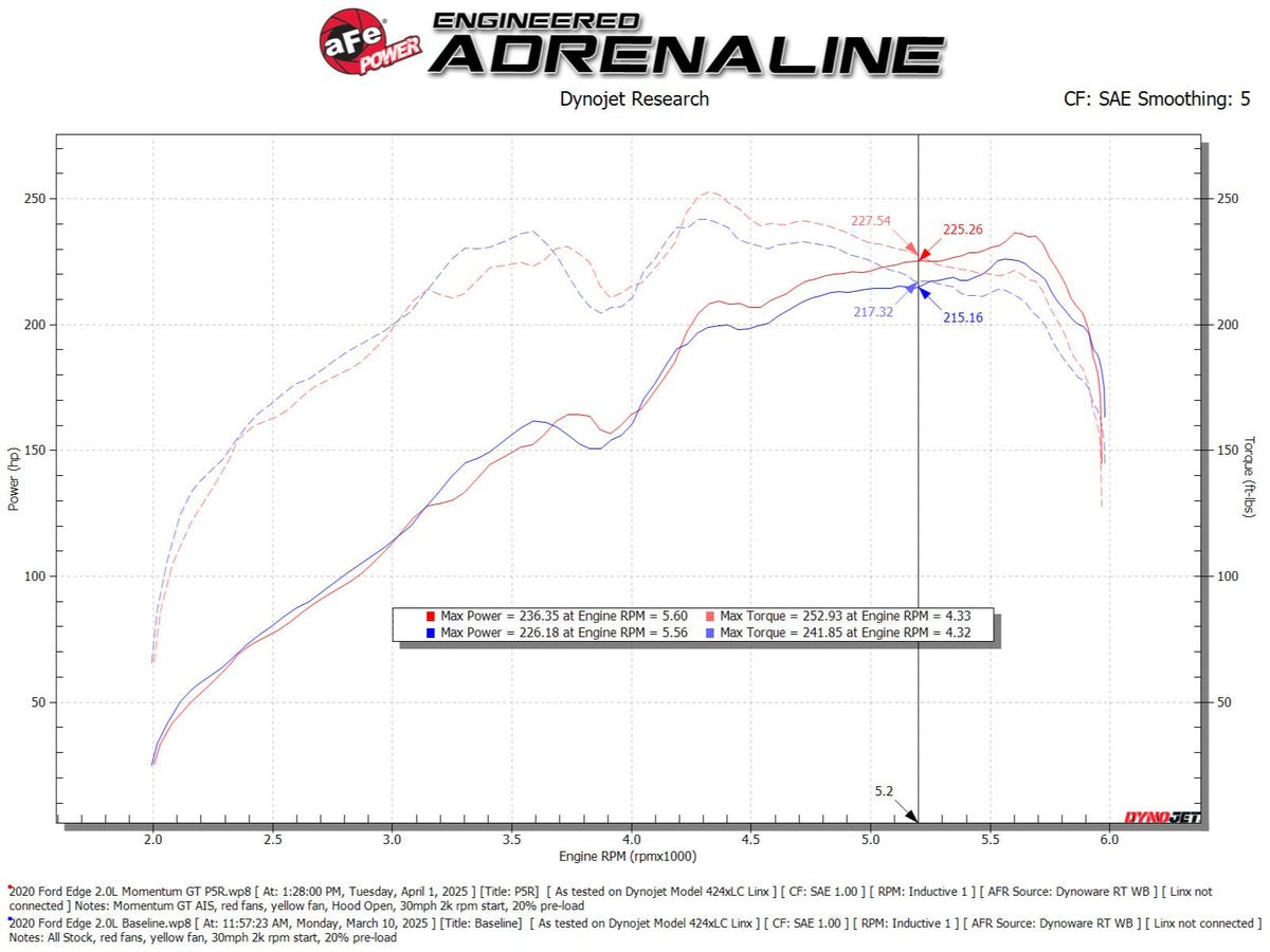 aFe 19-24 Ford Edge Momentum GT Cold Air Intake System w/ Pro 5R Filter