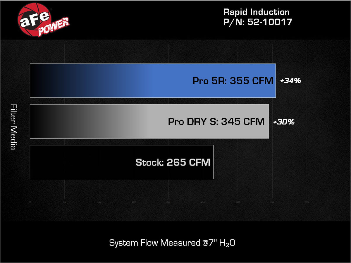 aFe Rapid Induction Pro 5R Cold Air Intake System 14-17 Mercedes-Benz Sprinter 2500/3500 L4-2.1L