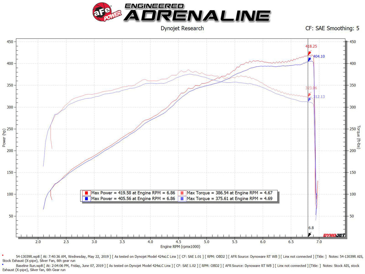 aFe Magnum FORCE Stage-2 Cold Air Intake System w/Pro Dry S Media 18-19 Ford Mustang