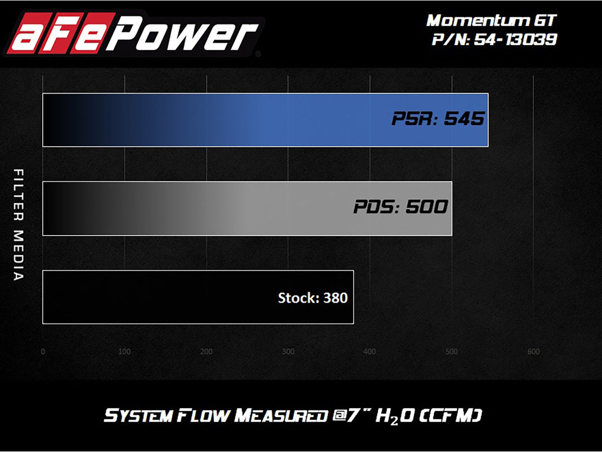 aFe Magnum FORCE Stage-2 Cold Air Intake System w/Pro Dry S Media 18-19 Ford Mustang