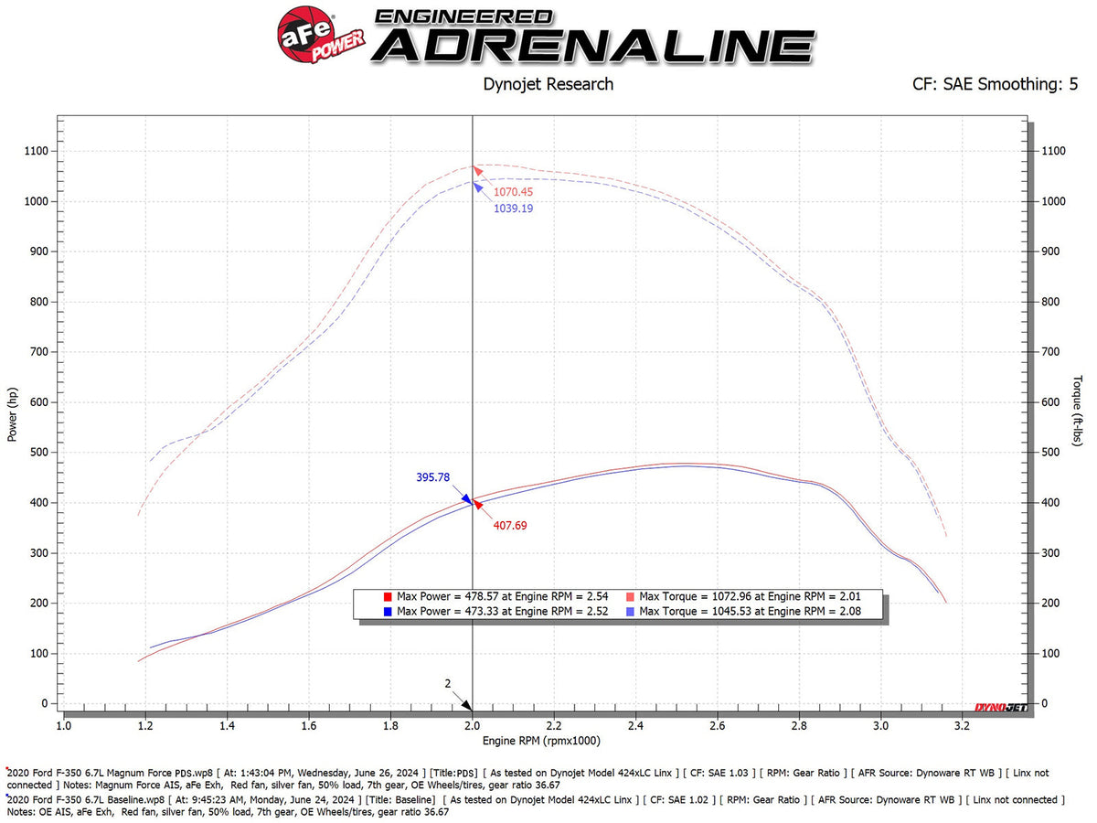 aFe Magnum FORCE Open Element Intake Ford Diesel Trucks 20-25 V8-6.7L (td)