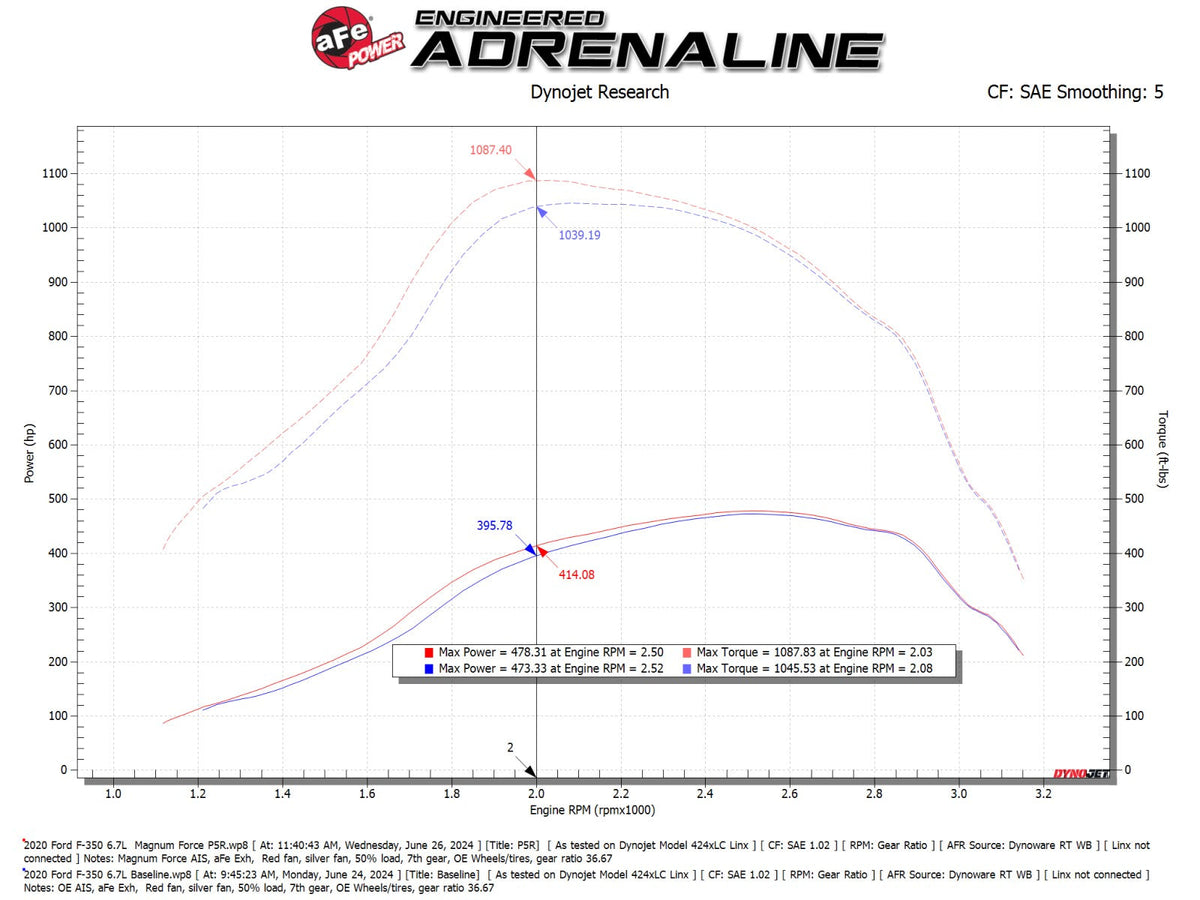 aFe 2020+ Ford Diesel Trucks V8-6.7L Momentum GT Pro 5R Intake System