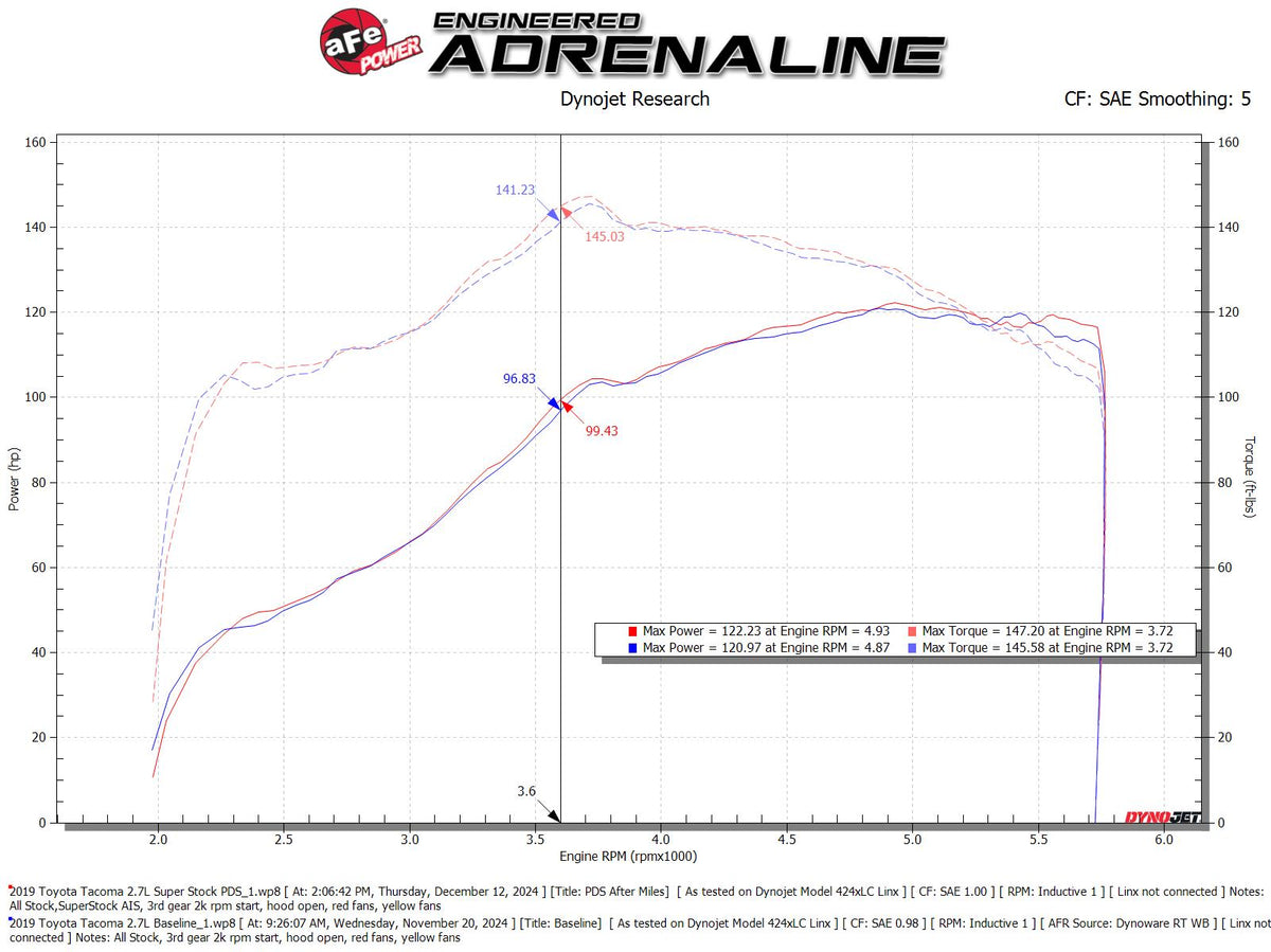 aFe 05-23 Toyota Tacoma Super Stock Induction System w/ Pro DRY S Filter