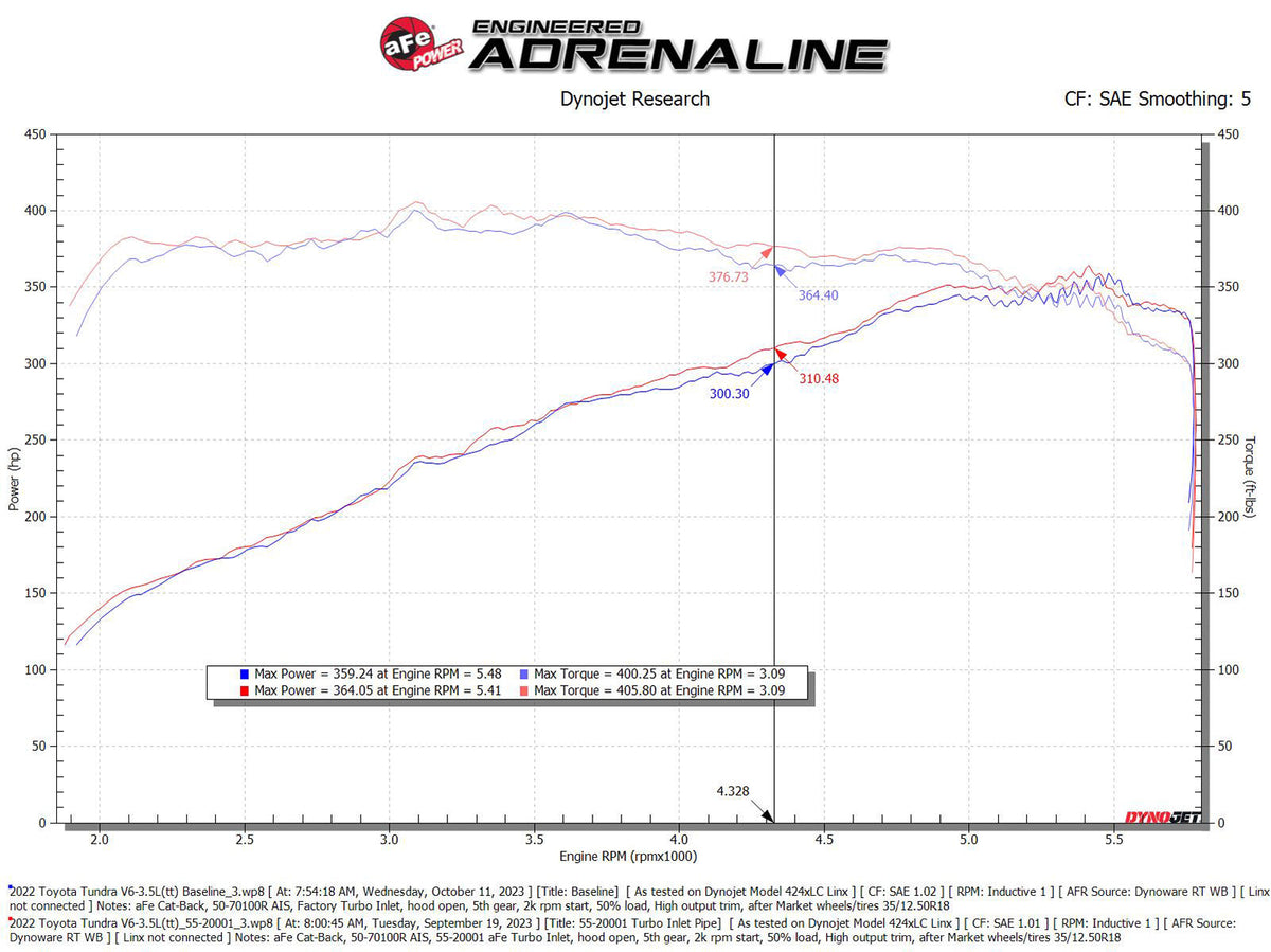 aFe Power 22-24 Toyota Land Cruiser (J300) / 22-24 Toyota Tundra V6-3.4L (tt) Red Turbo Inlet Pipes