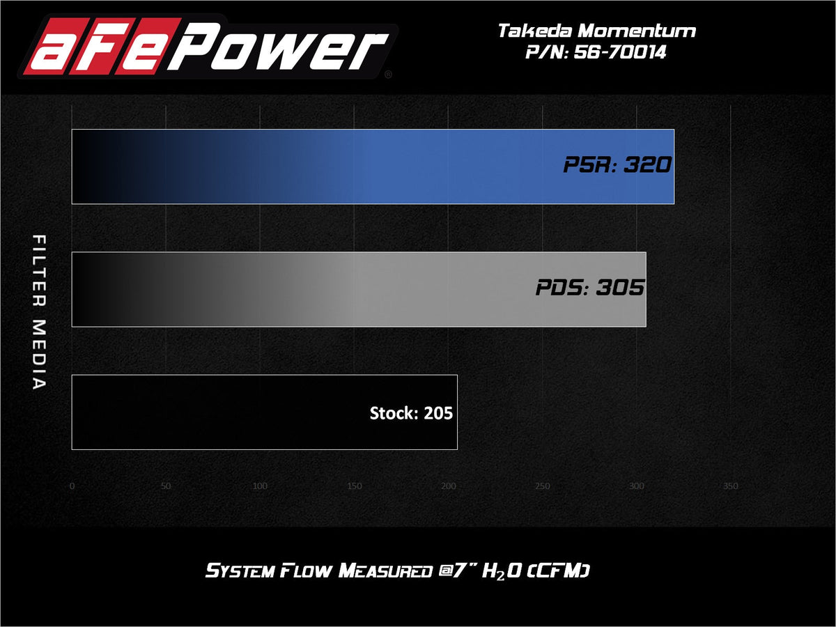 aFe Takeda Momentum Pro Dry S Cold Air Intake System 18-19 Subaru WRX STI H4-2.5L
