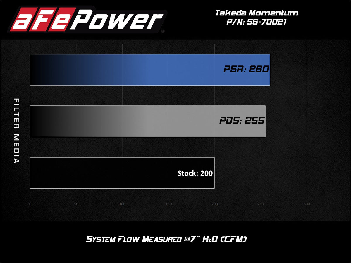 aFe Takeda Momentum Cold Air Intake System w/Pro DRY S Filter Hyundai Veloster N 19-20