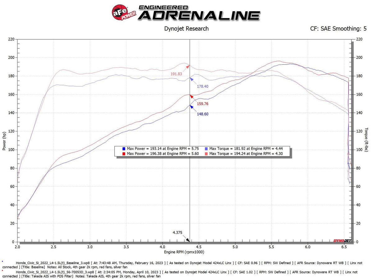 aFe 22-23 Honda Civic L4 1.5L (t) Takeda Momentum Cold Air Intake System w/ Pro DRY S Filter