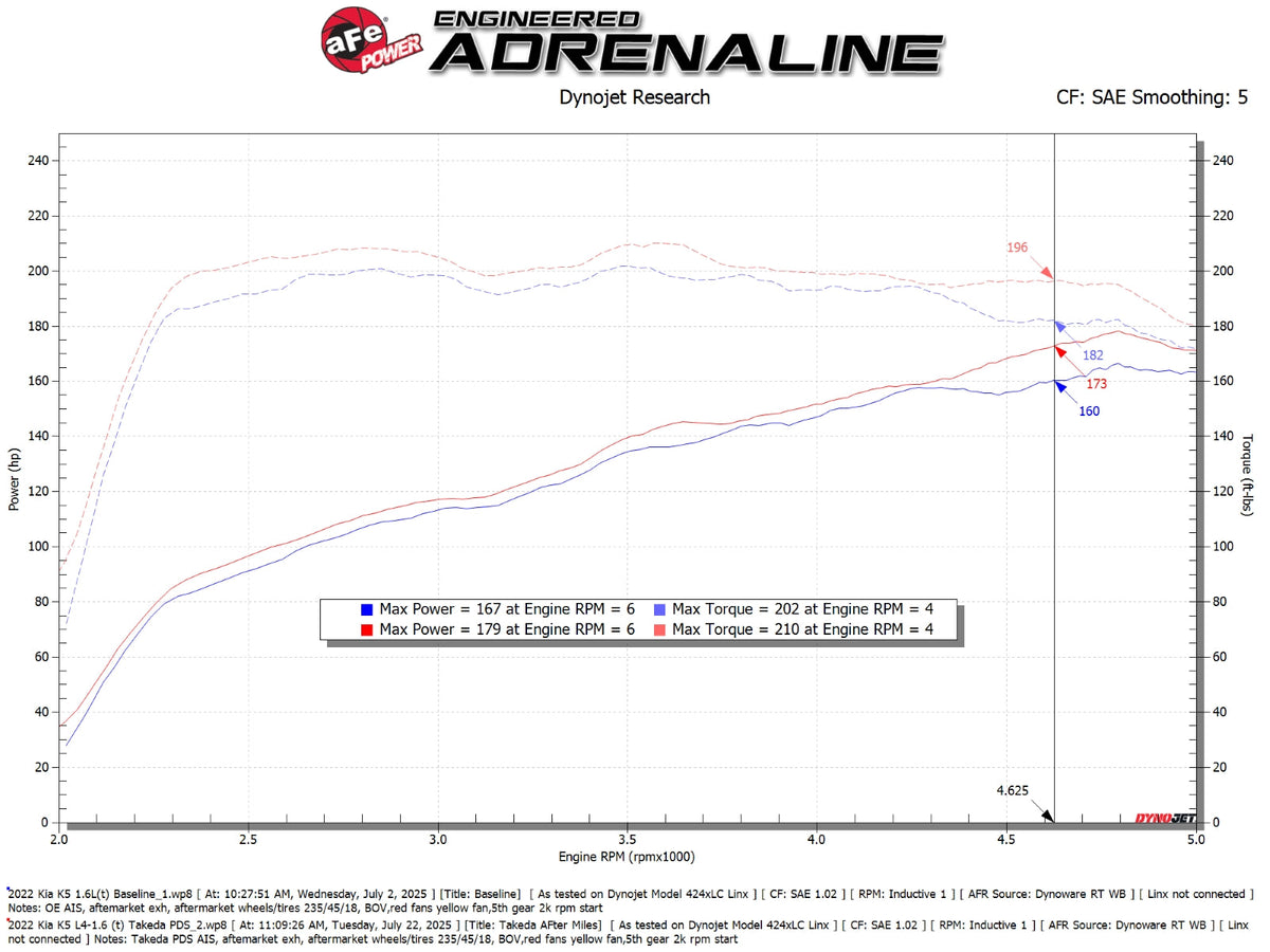aFe 21-24 Kia K5 L4-1.6L (t) Takeda Momentum Cold Air Intake System w/ Pro DRY S Filter