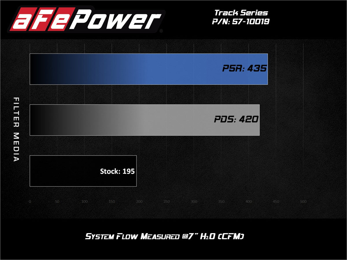 aFe 19-23 Nissan Patrol 4.8L L6 Track Series Carbon Fiber Intake System w/Pro DRY S Filter