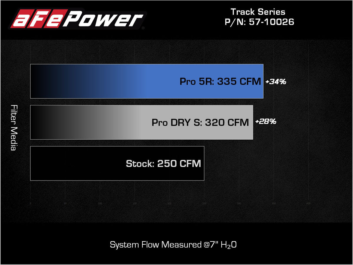 aFe Track Series Carbon Fiber Intake System | Toyota Supra (21-24) / BMW Z4 (19-24) (57-10026R)