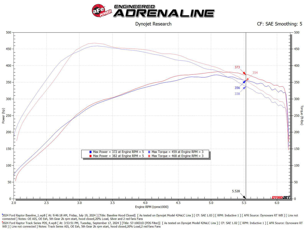 aFe 21-24 Ford F150 Raptor Track Series Carbon Fiber Cold Air Intake System w/ Pro DRY S Filter