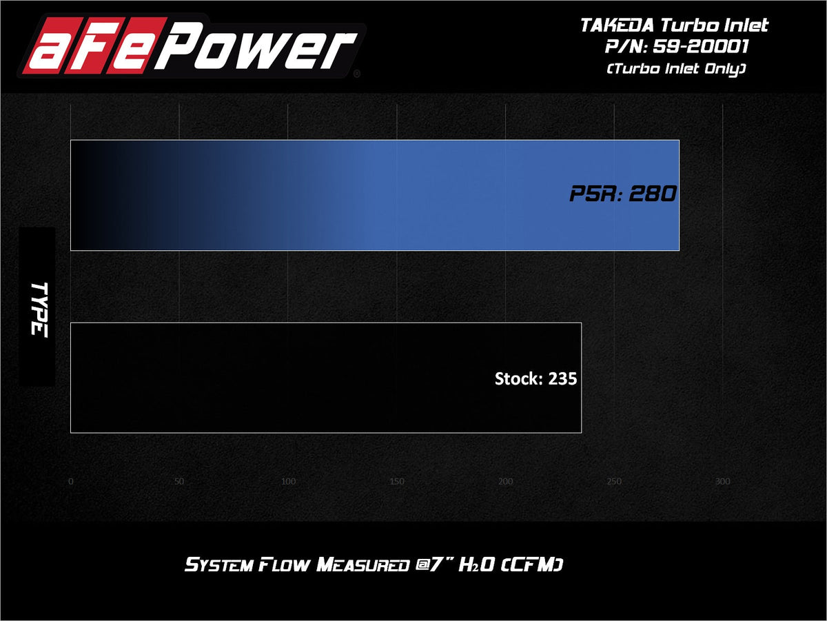 aFe 2019-2020 Hyundai Veloster N L4-2.0L (T) Takeda Turbo Inlet w/ Factory Intake