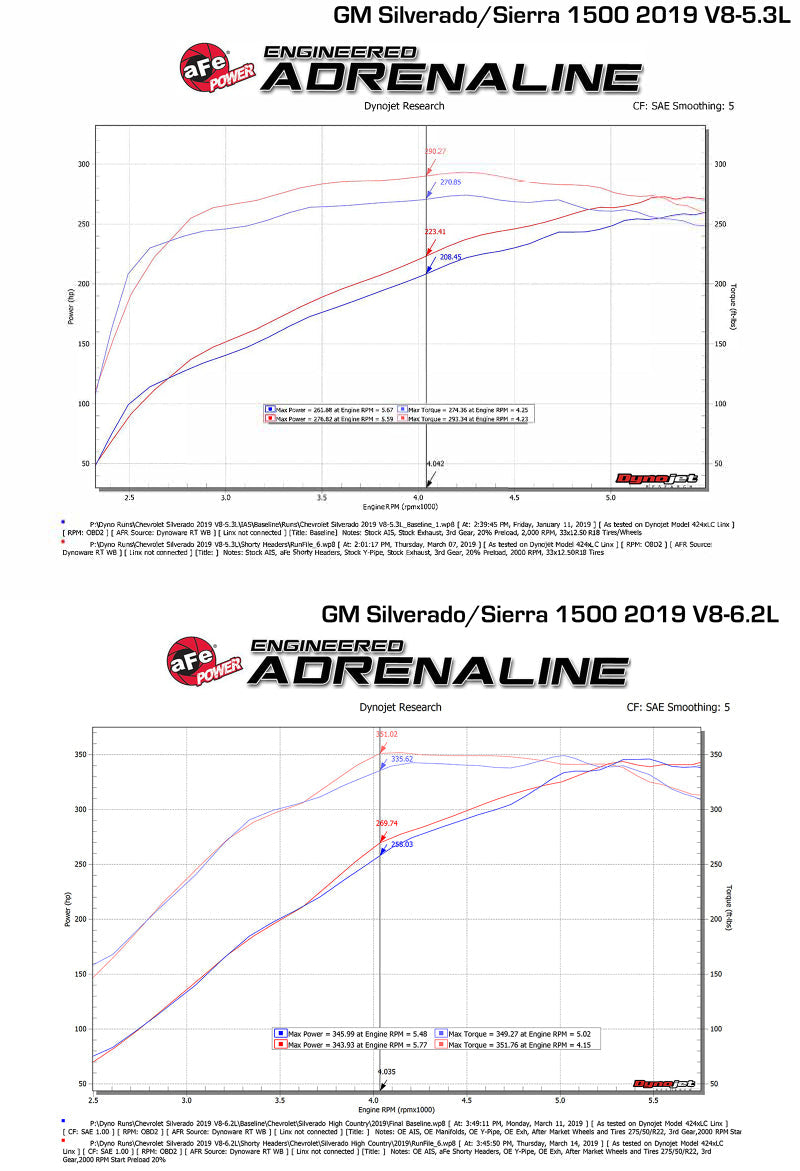aFe Twisted Steel 1-3/4in 304SS Shorty Headers 2019 GM Silverado / Sierra 1500 V8-5.3L/6.2L