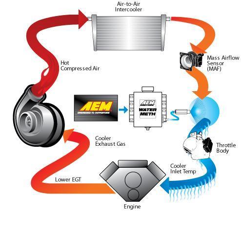 AEM V3 1 Gallon Water/Methanol Injection Kit (Internal Map)