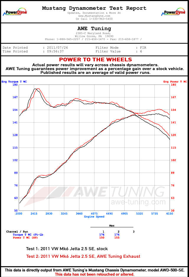 AWE Tuning Mk6 Jetta 2.5L Track Edition Exhaust - Polished Silver Tips
