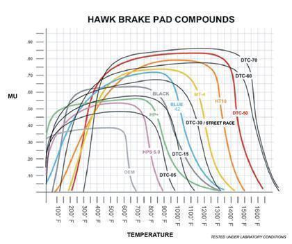 Hawk DTC-60 Race Rear Brake Pads | Wilwood 7812 Calipers (HB542G.490)