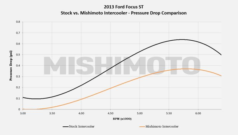 Mishimoto 2013+ Ford Focus ST Intercooler (I/C ONLY) - Silver