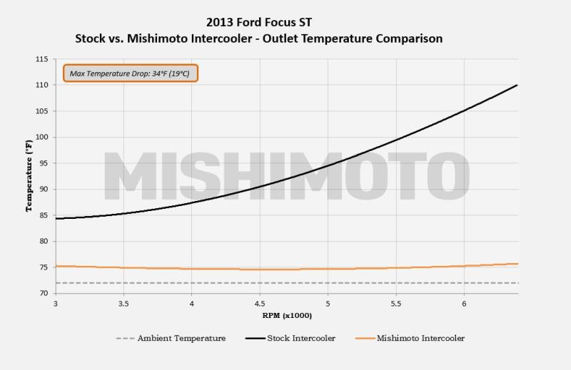 Mishimoto 2013+ Ford Focus ST Intercooler (I/C ONLY) - Silver
