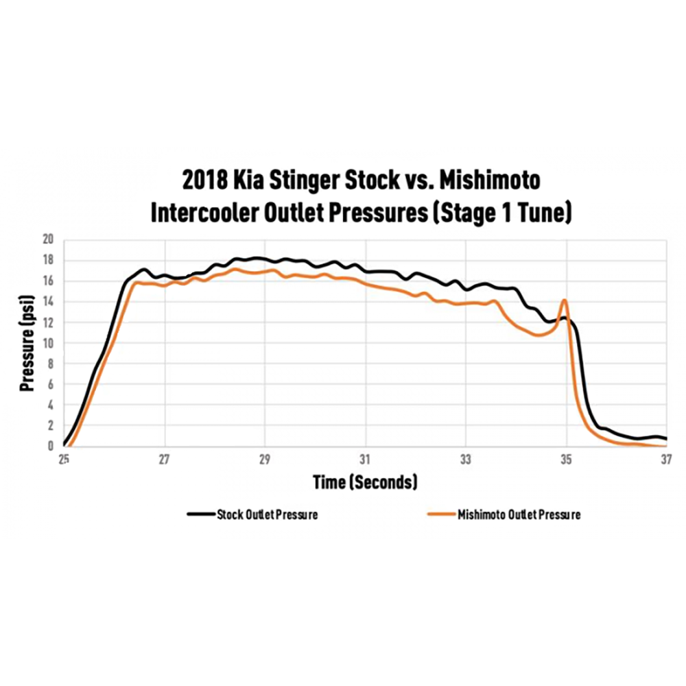 Mishimoto 2018+ Kia Stinger GT 3.3T Performance Intercooler Kit - Silver