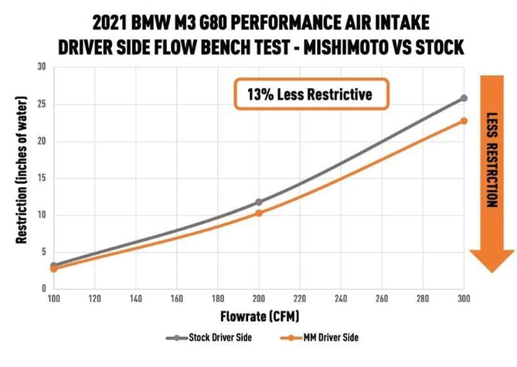 Mishimoto Performance Air Intake - BMW G8X M2 / M3 / M4